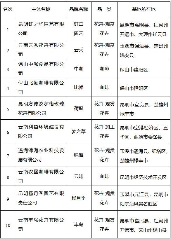 2022年云南省“10大名品” 和绿色食品“10强企业”“20佳创新企业” 表彰活动在昆明举行