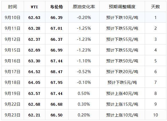 油价调整最新消息！国庆前最后一次调整搁浅