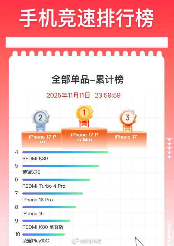 京东双11手机排名出炉 苹果霸榜小米紧随