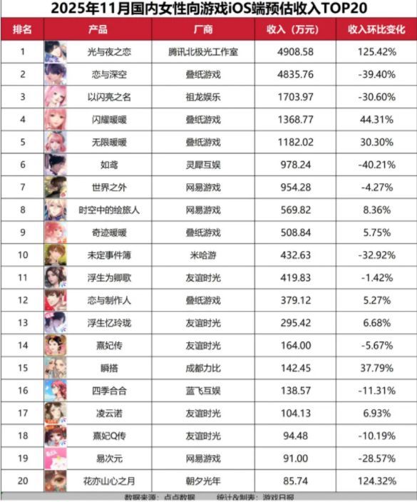 光与夜之恋 女性向游戏收入登顶
