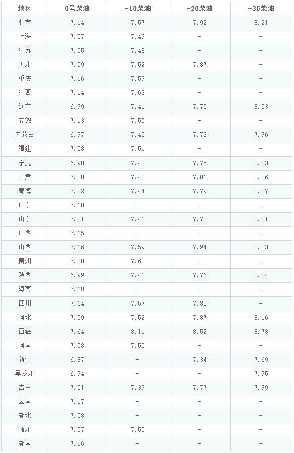 12月13日汽柴油价格，国内油价或将调整 国际油价上涨影响