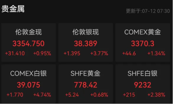 白銀突然飆漲！“美國關(guān)稅威脅,，可能會推遲降息” 市場動蕩加劇