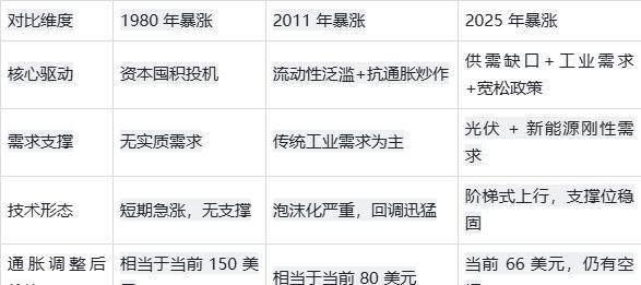 白银疯涨狂欢还能继续吗 供需缺口支撑长牛