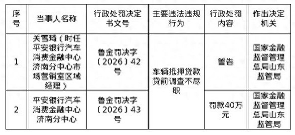 因贷前调查履职不力，平安银行汽车消金济南分中心被罚40万元