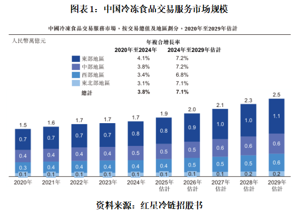 读懂IPO|红星冷链的业绩“冷思考”：区域市占率触顶，降价仍难扼客户流失