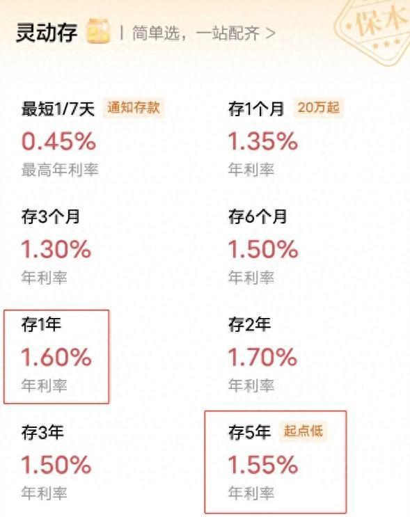 存5年不如存1年？4月一大波銀行存款“降息”，該如何存錢 利率倒掛現(xiàn)象顯現(xiàn)