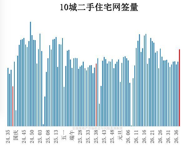 9月楼市,如期复苏了!