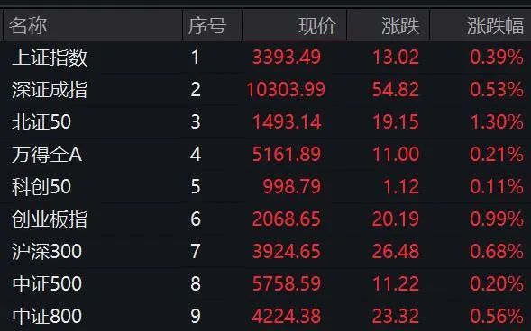垂直涨停！A股这个板块，突然集体拉升！