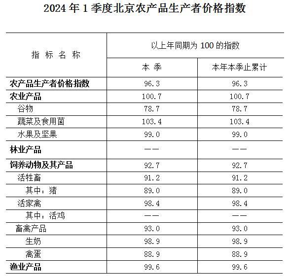 一季度北京农产品生产者价格同比下降3.7%