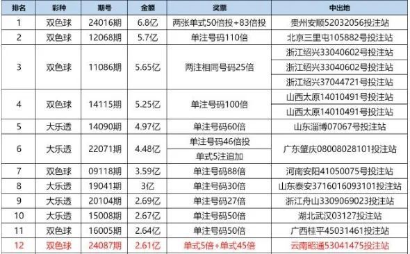 双色球头奖井喷12注662万 落11地