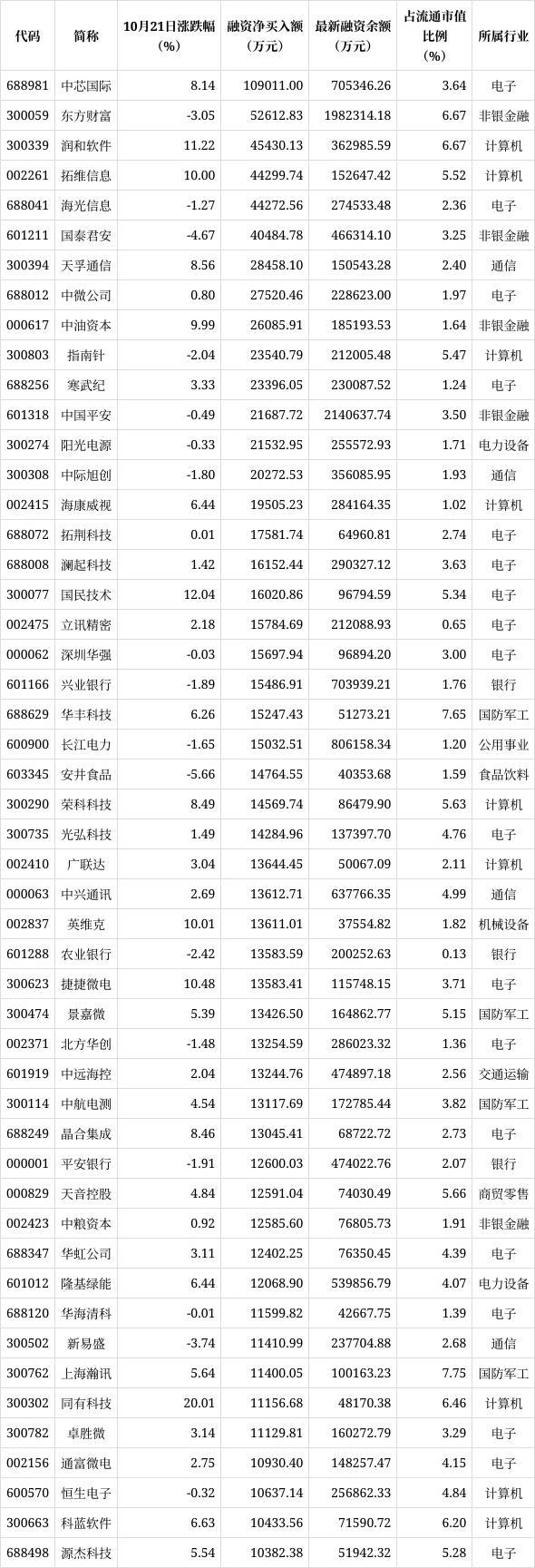 54股获融资客大手笔净买入