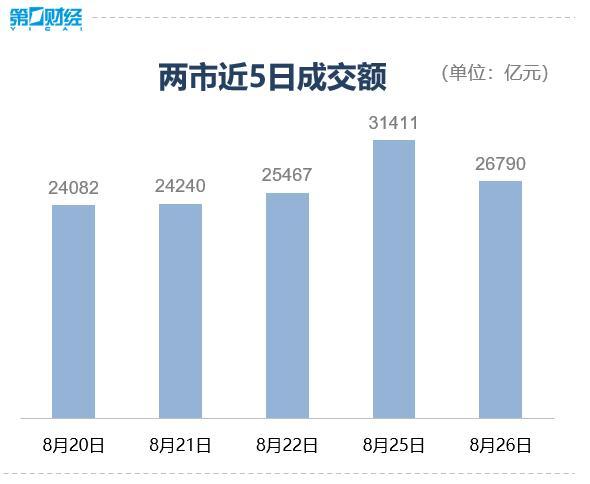 沪深两市今日成交额2.68万亿 市场活跃度依旧