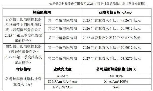 仙乐健康大而不强净利腰斩，业绩目标“双标”易引信任危机