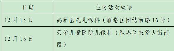 西安23日新增28例确诊病例活动轨迹公布