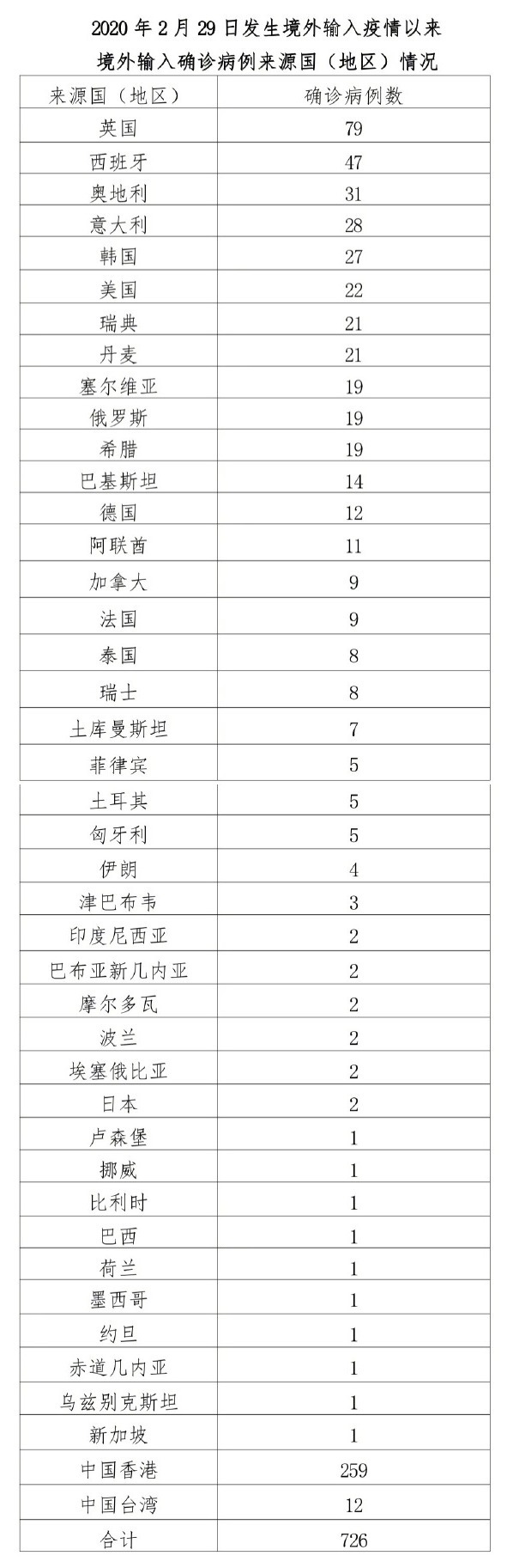 北京昨日新增本土确诊病例1例，详情公布