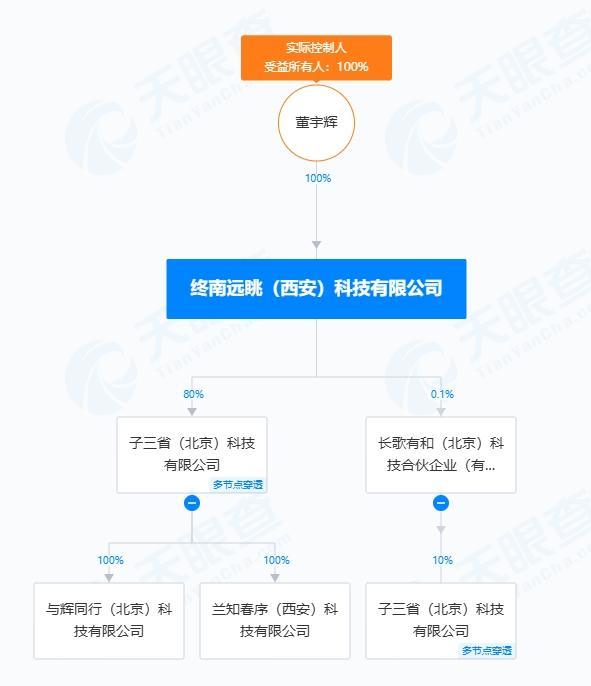 董宇輝籌備“商業(yè)生態(tài)”,？已搭建多級公司架構