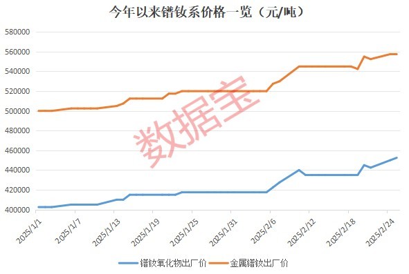 漲價(jià)！人形機(jī)器人關(guān)鍵材料,，價(jià)格創(chuàng)近一年多新高 稀土永磁需求激增