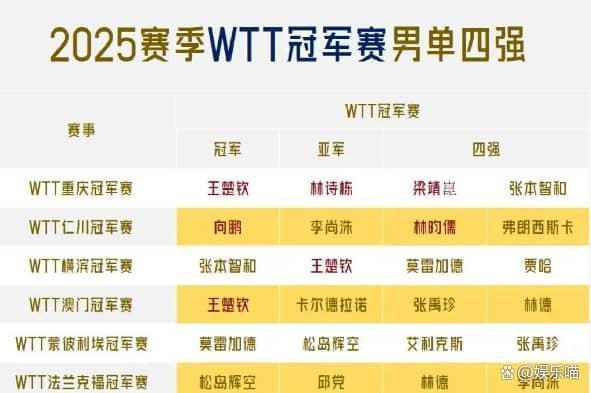 王楚钦台上台下反差感 球场猛将私下太极静心