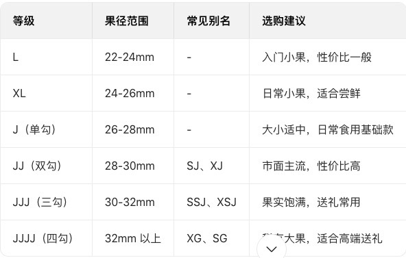 车厘子的J到底是什么意思？