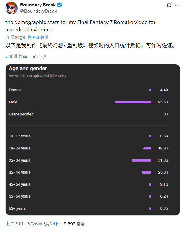 《最终幻想7：重生》玩家老龄化 美国77%玩家年龄达30岁