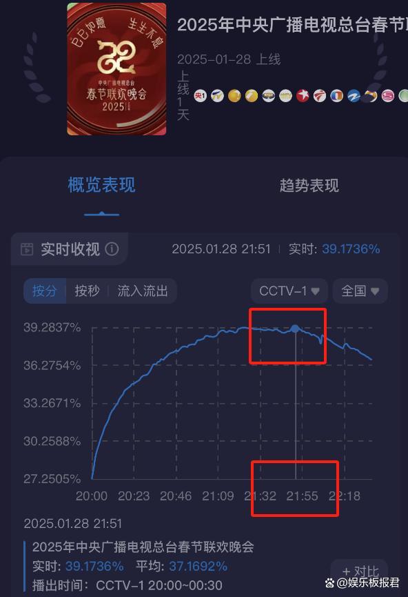 55歲王菲扛住了懟臉拍 春晚舞臺再現(xiàn)天籟之音