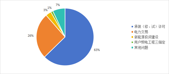 國家能源局通報(bào)1月投訴情況 電力領(lǐng)域問題突出