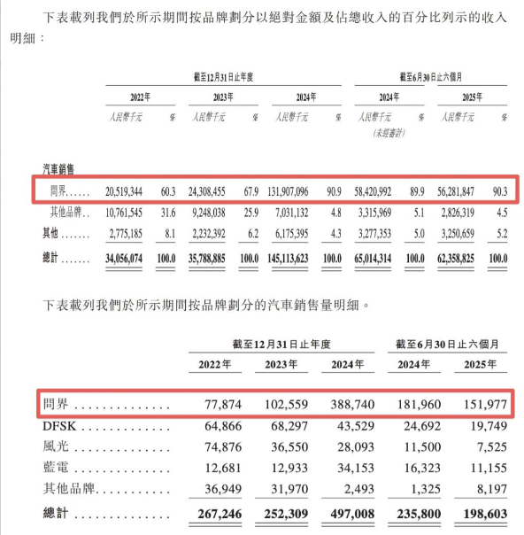 赛力斯携“华为光环”赴港IPO背后：营收销量双降、负债率高企、研发投入不及同行