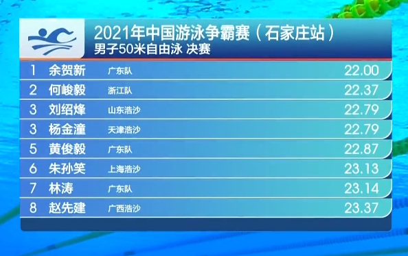 2021年中国体坛首冠诞生 余贺新拿到男子50米自由泳冠军