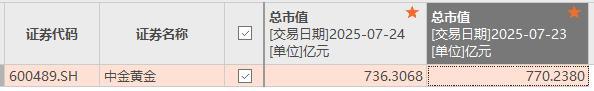 中金黄金市值蒸发34亿 子公司曾被罚