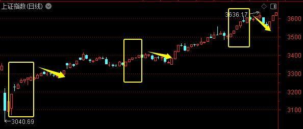 大盘今年3次五连涨后发生了什么