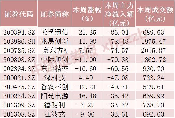 A股超520亿资金撤离9只科技股 高位科技股大幅调整