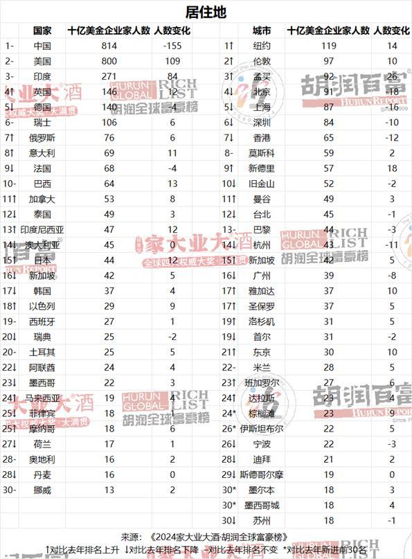 钟睒睒连续4年成为中国首富 4500亿元比去年缩水9%