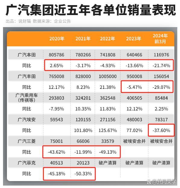 危险，“网约车之王”埃安突然哑火 销量断崖式下跌