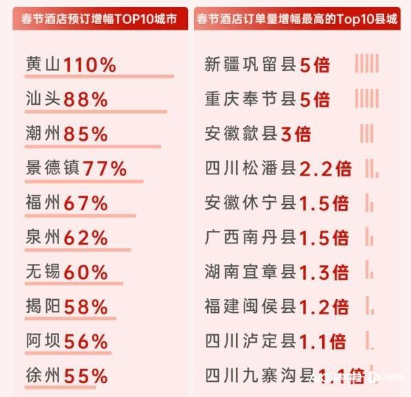 日本取代泰國成春節(jié)出境游Top1 跨境游訂單增三成