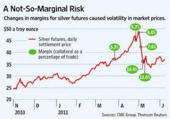 交易所又出手了 白银再次大跌 保证金上调引发市场降温
