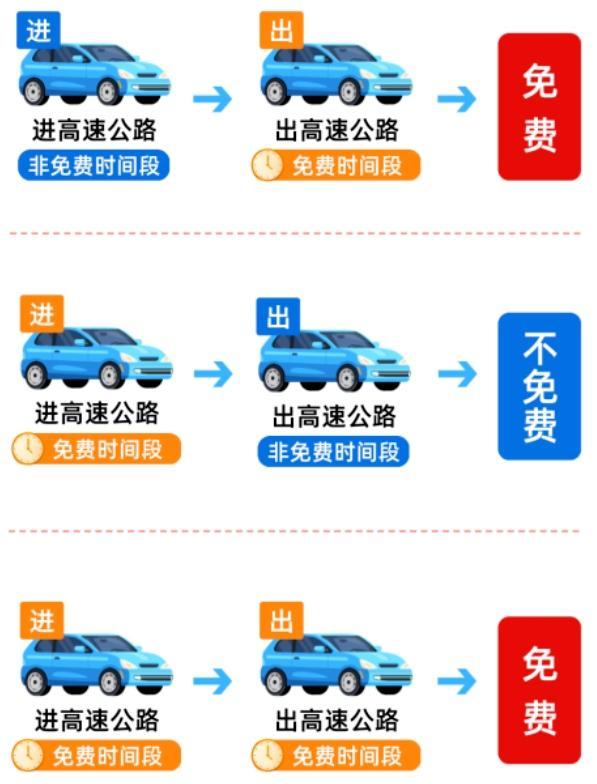 国庆假期7座及以下小客车高速免费 中秋高速不免费