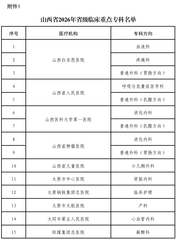 山西公示2026年省级临床重点专科名单