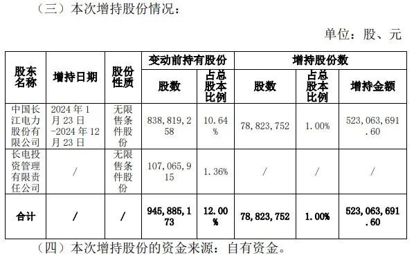 长江电力年内再次增持桂冠电力 合计持股比例达13%