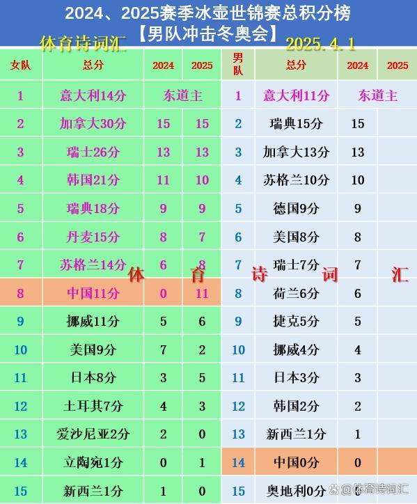 冰壶世锦赛中国4比7输瑞士