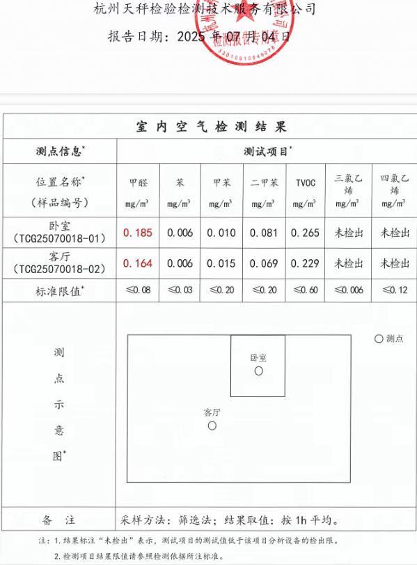 月租6萬(wàn)甲醛房租客稱房東說(shuō)謊 退租糾紛升級(jí)