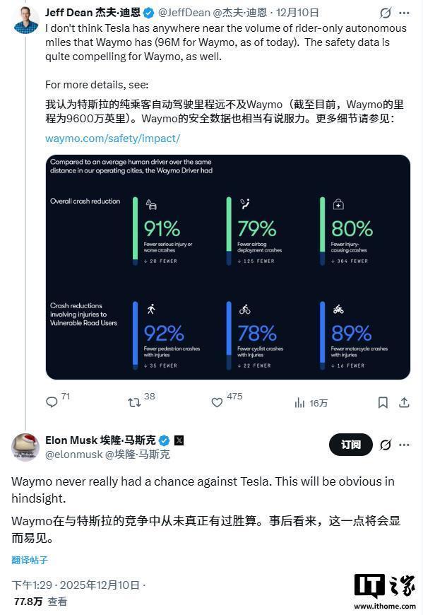 馬斯克：Waymo根本沒機(jī)會贏特斯拉 技術(shù)路線分歧明顯