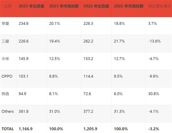 历史首次！苹果超越三星成全球手机市场TOP1