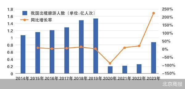 预计1.3亿人次！出境游升温催动供应链恢复