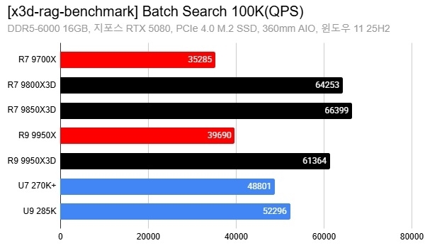 AMD X3D搞AI居然比打游戏还猛！8核暴打16核 领先达88%