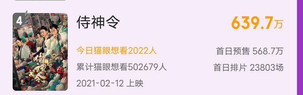 春节档总预售破2亿！《唐探3》票房依旧领先