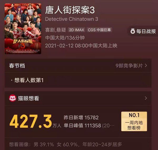 春节档总预售破2亿！《唐探3》票房依旧领先