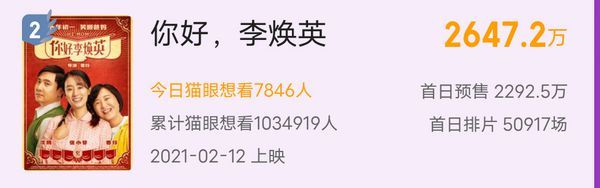 春节档总预售破2亿！《唐探3》票房依旧领先