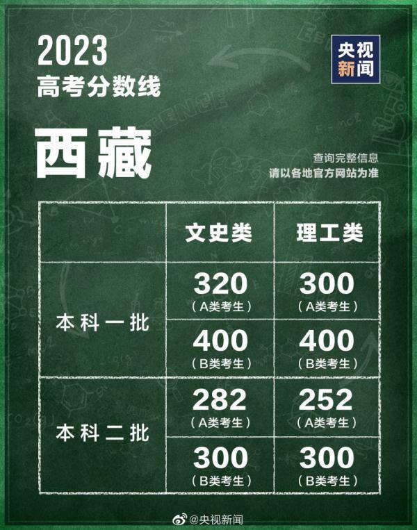 高考分数线查询往年 高考分数线2023年录取分数线_商业频道_中华网
