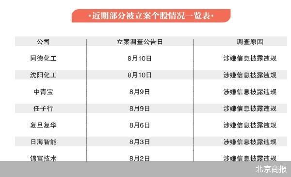 年内52股被立案 半数亏损过亿