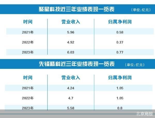 IPO前大手笔分成前锋精科当天上会